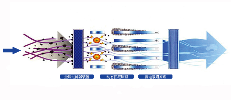 中吉藍油煙凈化一體機凈化原理